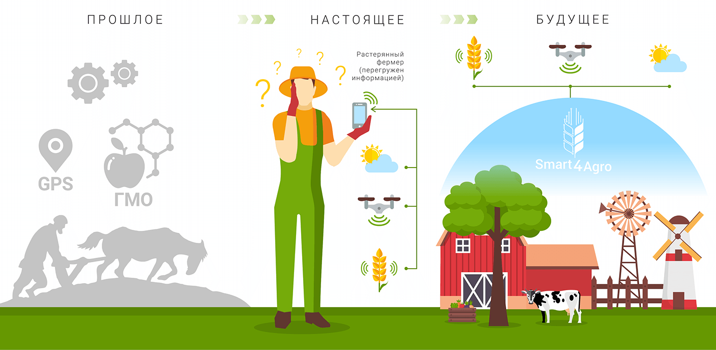 Для трансформации необходимо. Инфографика в агробизнесе. Agro Аналитика. Цифровые решения для агробизнеса. Эффективность Агробизнес.